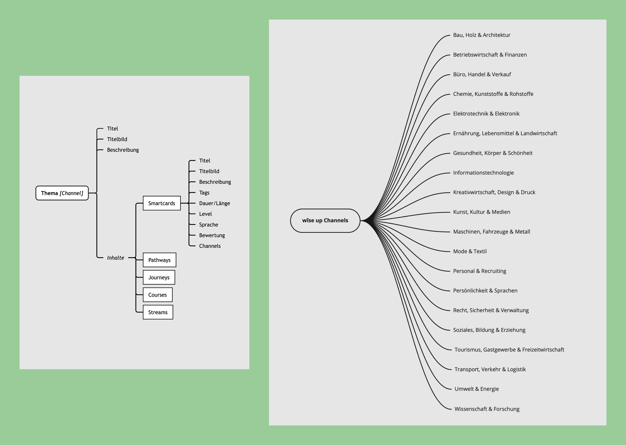 Emanuel-Jochum-Case-Study-wise-up-Channels-Structure-Combination Mockup with a screenshot of a content structure and a screenshot with the channel names for wîse up