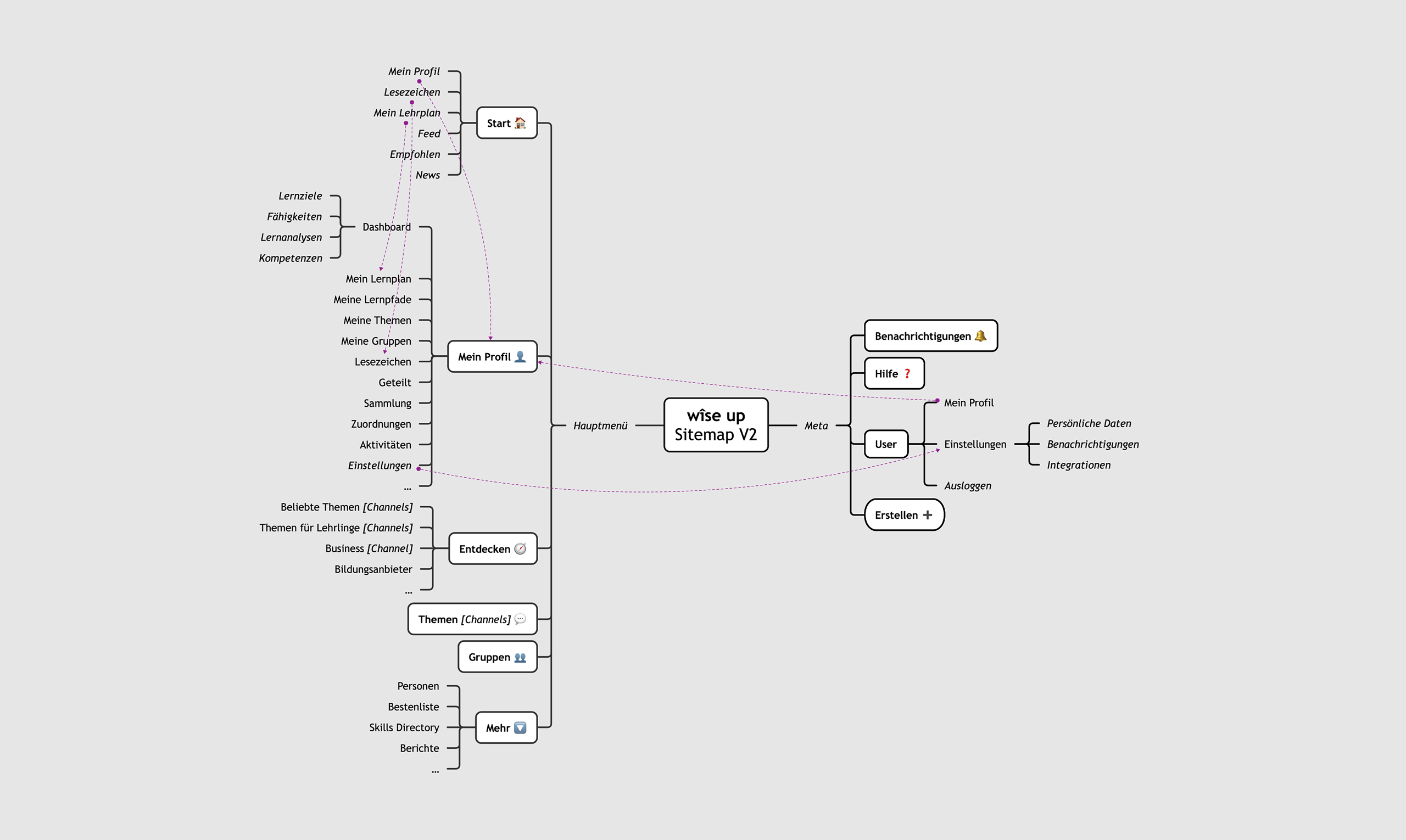 Emanuel-Jochum-Case-Study-wise-up-Sitemap Emanuel-Jochum-Case-Study-wise-up-Sitemap