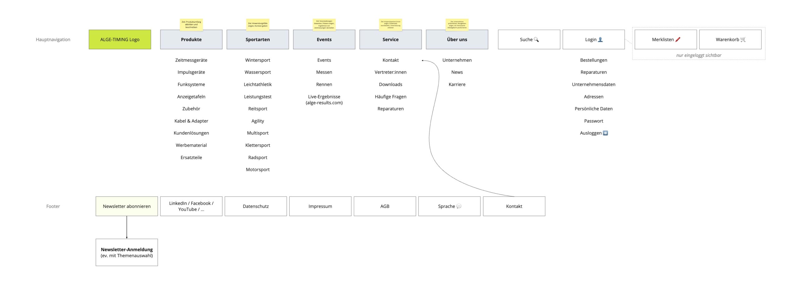 Emanuel-Jochum-Case-Study-ALGE-Timing-Navigation-Test-Version Emanuel-Jochum-Case-Study-ALGE-Timing-Navigation-Test-Version
